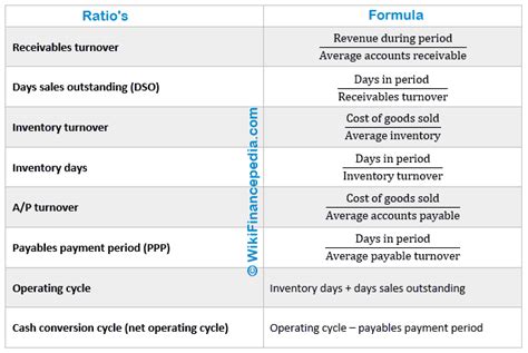 Working Capital Cycle - Operating Cycle - Examples with Formula