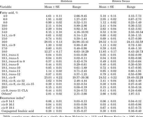 Milk fat composition. 1 | Download Table