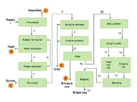 Flow Diagram of A Modern Rice Mill - Complete Rice Mill, Rice Milling ...