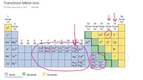 Formulas and Names for Binary Ionic Compounds with Transition Metal ...