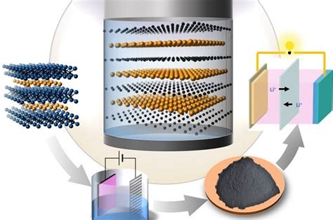 Next generation lithium-sulfur batteries that could improve power ...