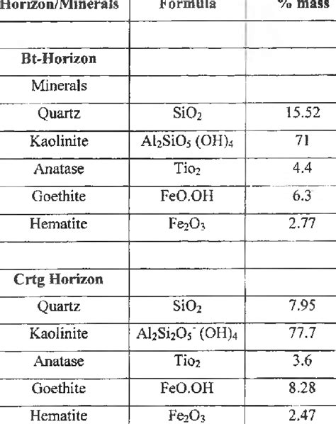 Whole soil mineralogy o f the soils | Download Scientific Diagram