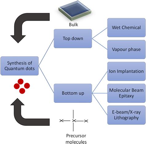 Different approaches for the synthesis of quantum dots | Download Scientific Diagram