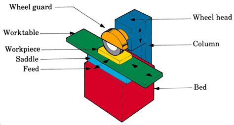 Figure: Schematic illustration of a horizontal-spindle surface grinder ...