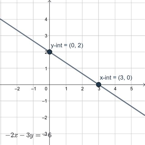 Standard form graphing – GeoGebra