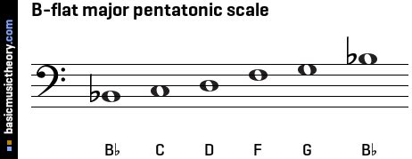 B Flat Pentatonic Scale