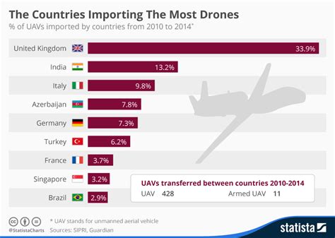 Chart: The Countries Importing The Most Drones | Statista