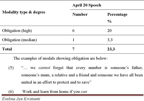 Table 4 from INTERPERSONAL MEANINGS OF MODALITY IN JACINDA ARDERN’S SPEECHES ON COVID-19 ...