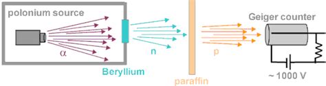 PhysicsLAB: Famous Experiments: The Discovery of the Neutron