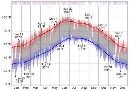 Historical Weather For 2013 in Las Cruces, New Mexico, USA - WeatherSpark