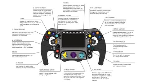 Here's what every button on an F1 steering wheel does