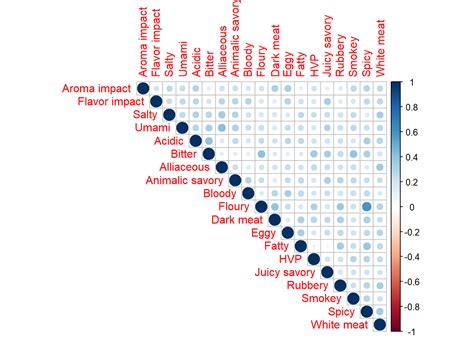 5.3 Heat Map | Multivariate Statistical Analysis with R: PCA & Friends ...