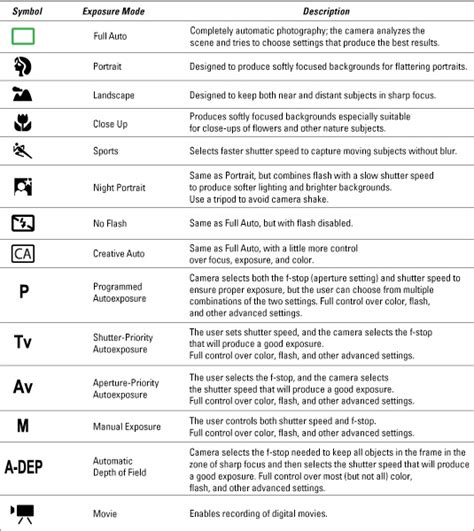 How to use DSLR Camera Settings - Amateur Digital Photo