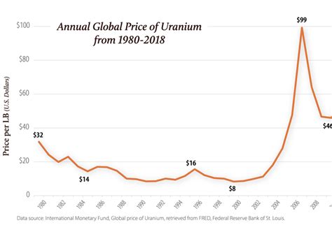 Global Price of Uranium, 1980-2020 | Grand Canyon Trust