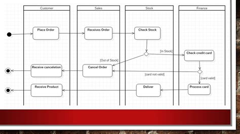 Uml Activity Diagram Swimlanes