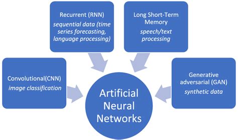 Different artificial neural network architecture and common ...