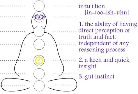 On Intuition: The Good, the Bad and the Ugly | Prolific Immigrant