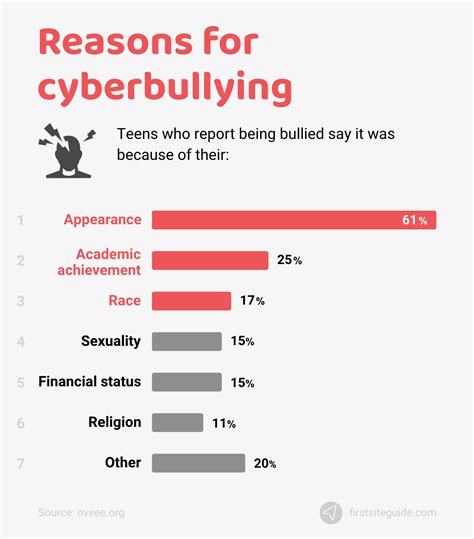 Bullying Charts 2022