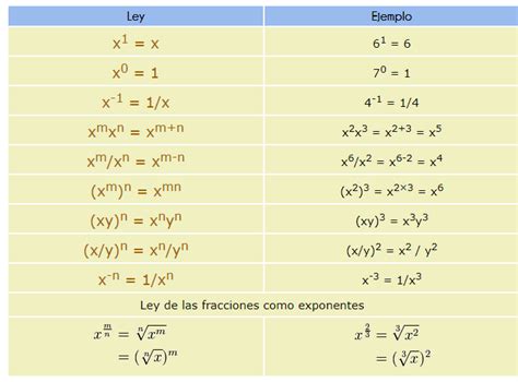 Ley de los exponentes - Ejercicios Resueltos - Fisimat