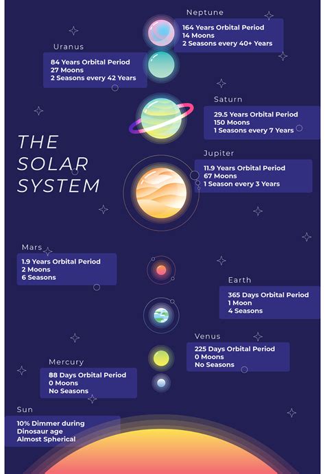 Timeline Of Solar System