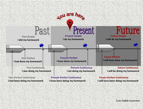 tenses timeline | Tempos verbais inglês, Tempos verbais, Dicas de ingles