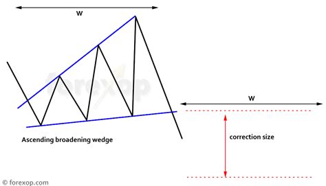 How To Trade Wedges Broadening And Patterns