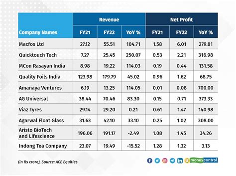 SME IPOs 2023 so far: 33 of 49 stocks trading above offer price