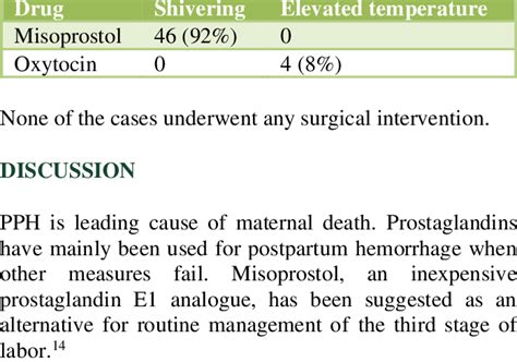 Comparison of side effects with Misoprostol and Oxytocin. | Download ...