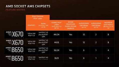 A620, il nuovo chipset AMD potrebbe limitare fortemente i Ryzen 7000 ...