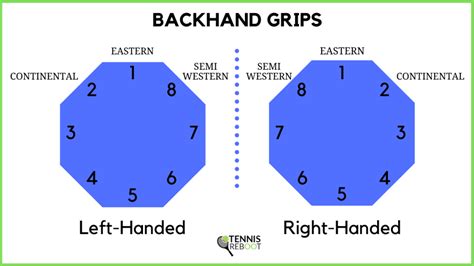 7 Tennis Grips Explained For Beginners: Racket Hand Position - TennisReboot