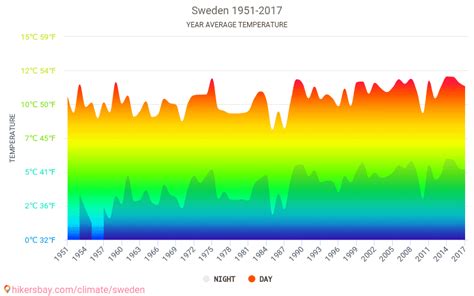 Data tables and charts monthly and yearly climate conditions in Sweden.