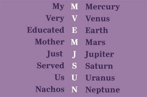 Planets In Order Mnemonic