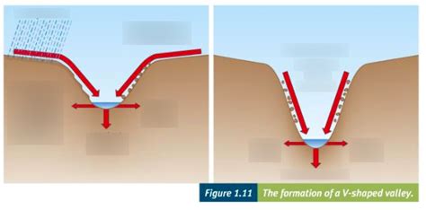 Formation of a V-Shaped Valley - National 5 Geography - River Landscapes Lesson 3 Diagram | Quizlet