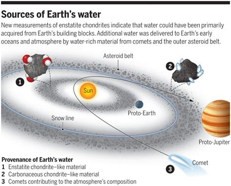 The Origin of Earth’s Water | Planetary News