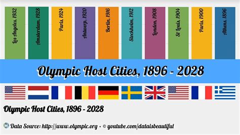 Olympic Host Cities, 1896 - 2028 - YouTube