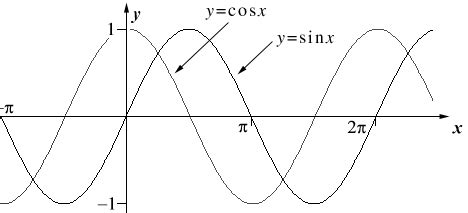 draw the graphs of sinx,cosx,sin2x and cos2x with their solutions - Maths - Trigonometric ...