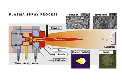 Plasma spray-coating — Science Learning Hub