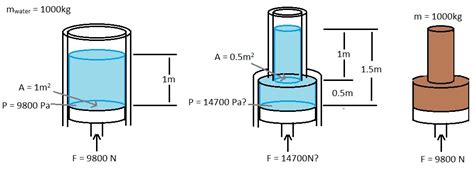 Fluid mechanics paradox: The force needed to 'balance' a fluid using a ...