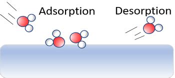 Adsorption: Definition & Examples | Study.com