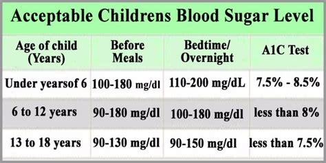 Childrens blood sugar level - Normal, Average, Acceptable