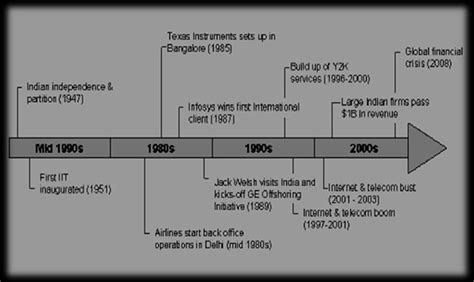 Historic Timeline of Outsourcing in India | Download Scientific Diagram