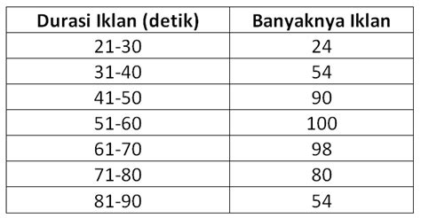 Cara Membuat Tabel Distribusi Frekuensi Bukupanduan Ku 110160 | The ...