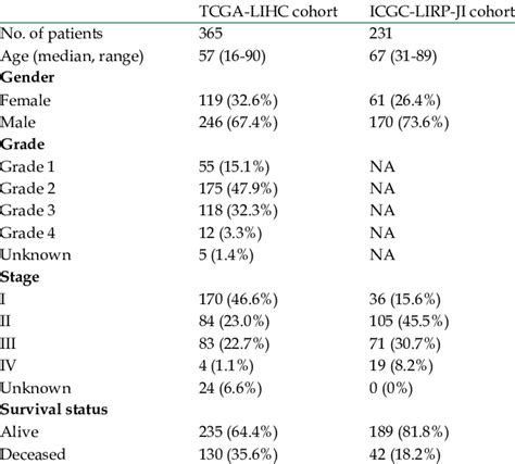 Clinical characteristics of the HCC patients used in this study ...