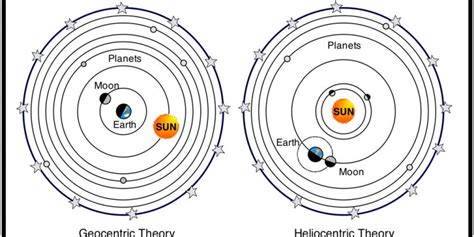 Aristarchus heliocentric model : Astronomical discovery