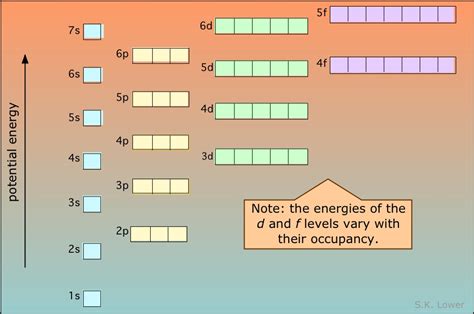 IB Chemistry: Topic 12.1: Electronic Configuration