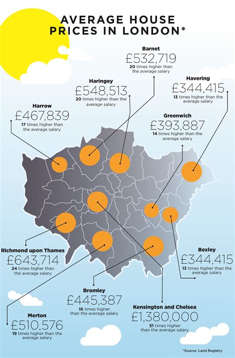 Average house prices in London | Estate Agents in London and UK, Letting Agents, Flats ...