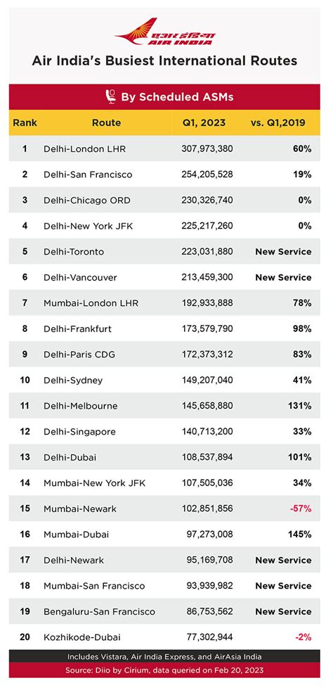 on the fly: What are Air India’s leading international routes? – Cirium