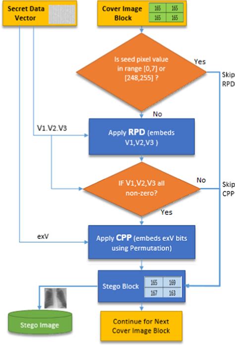 Proposed data embedding scheme | Download Scientific Diagram