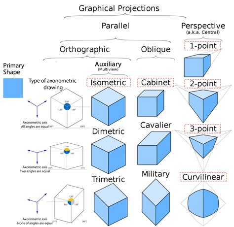 Parallel Projection and Perspective Drawings – poradora