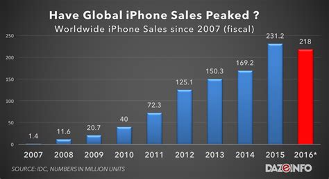 Have Apple Lost Their Edge With iPhone? Numbers Portray A Worrisome ...